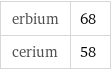 erbium | 68 cerium | 58