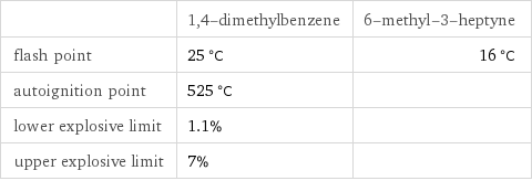  | 1, 4-dimethylbenzene | 6-methyl-3-heptyne flash point | 25 °C | 16 °C autoignition point | 525 °C |  lower explosive limit | 1.1% |  upper explosive limit | 7% | 