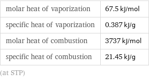 molar heat of vaporization | 67.5 kJ/mol specific heat of vaporization | 0.387 kJ/g molar heat of combustion | 3737 kJ/mol specific heat of combustion | 21.45 kJ/g (at STP)