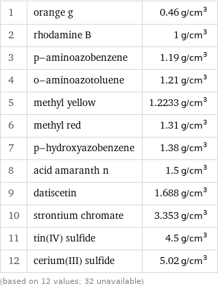 1 | orange g | 0.46 g/cm^3 2 | rhodamine B | 1 g/cm^3 3 | p-aminoazobenzene | 1.19 g/cm^3 4 | o-aminoazotoluene | 1.21 g/cm^3 5 | methyl yellow | 1.2233 g/cm^3 6 | methyl red | 1.31 g/cm^3 7 | p-hydroxyazobenzene | 1.38 g/cm^3 8 | acid amaranth n | 1.5 g/cm^3 9 | datiscetin | 1.688 g/cm^3 10 | strontium chromate | 3.353 g/cm^3 11 | tin(IV) sulfide | 4.5 g/cm^3 12 | cerium(III) sulfide | 5.02 g/cm^3 (based on 12 values; 32 unavailable)