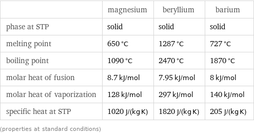  | magnesium | beryllium | barium phase at STP | solid | solid | solid melting point | 650 °C | 1287 °C | 727 °C boiling point | 1090 °C | 2470 °C | 1870 °C molar heat of fusion | 8.7 kJ/mol | 7.95 kJ/mol | 8 kJ/mol molar heat of vaporization | 128 kJ/mol | 297 kJ/mol | 140 kJ/mol specific heat at STP | 1020 J/(kg K) | 1820 J/(kg K) | 205 J/(kg K) (properties at standard conditions)