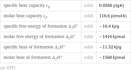 specific heat capacity c_p | solid | 0.8568 J/(g K) molar heat capacity c_p | solid | 116.6 J/(mol K) specific free energy of formation Δ_fG° | solid | -10.4 kJ/g molar free energy of formation Δ_fG° | solid | -1416 kJ/mol specific heat of formation Δ_fH° | solid | -11.52 kJ/g molar heat of formation Δ_fH° | solid | -1568 kJ/mol (at STP)
