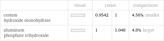  | visual | ratios | | comparisons cesium hydroxide monohydrate | | 0.9542 | 1 | 4.58% smaller aluminum phosphate trihydroxide | | 1 | 1.048 | 4.8% larger