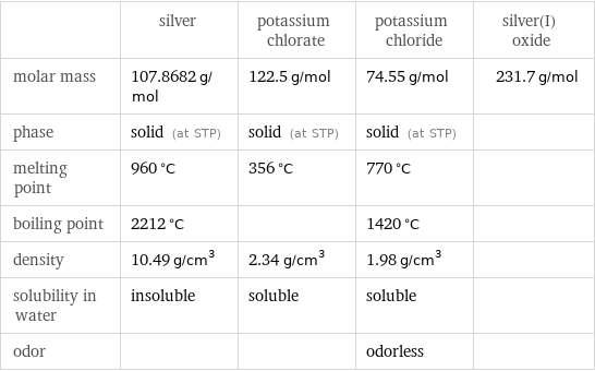 | silver | potassium chlorate | potassium chloride | silver(I) oxide molar mass | 107.8682 g/mol | 122.5 g/mol | 74.55 g/mol | 231.7 g/mol phase | solid (at STP) | solid (at STP) | solid (at STP) |  melting point | 960 °C | 356 °C | 770 °C |  boiling point | 2212 °C | | 1420 °C |  density | 10.49 g/cm^3 | 2.34 g/cm^3 | 1.98 g/cm^3 |  solubility in water | insoluble | soluble | soluble |  odor | | | odorless | 