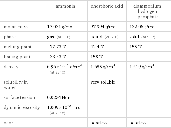  | ammonia | phosphoric acid | diammonium hydrogen phosphate molar mass | 17.031 g/mol | 97.994 g/mol | 132.06 g/mol phase | gas (at STP) | liquid (at STP) | solid (at STP) melting point | -77.73 °C | 42.4 °C | 155 °C boiling point | -33.33 °C | 158 °C |  density | 6.96×10^-4 g/cm^3 (at 25 °C) | 1.685 g/cm^3 | 1.619 g/cm^3 solubility in water | | very soluble |  surface tension | 0.0234 N/m | |  dynamic viscosity | 1.009×10^-5 Pa s (at 25 °C) | |  odor | | odorless | odorless