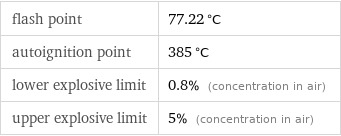 flash point | 77.22 °C autoignition point | 385 °C lower explosive limit | 0.8% (concentration in air) upper explosive limit | 5% (concentration in air)