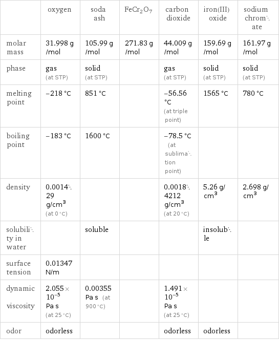  | oxygen | soda ash | FeCr2O7 | carbon dioxide | iron(III) oxide | sodium chromate molar mass | 31.998 g/mol | 105.99 g/mol | 271.83 g/mol | 44.009 g/mol | 159.69 g/mol | 161.97 g/mol phase | gas (at STP) | solid (at STP) | | gas (at STP) | solid (at STP) | solid (at STP) melting point | -218 °C | 851 °C | | -56.56 °C (at triple point) | 1565 °C | 780 °C boiling point | -183 °C | 1600 °C | | -78.5 °C (at sublimation point) | |  density | 0.001429 g/cm^3 (at 0 °C) | | | 0.00184212 g/cm^3 (at 20 °C) | 5.26 g/cm^3 | 2.698 g/cm^3 solubility in water | | soluble | | | insoluble |  surface tension | 0.01347 N/m | | | | |  dynamic viscosity | 2.055×10^-5 Pa s (at 25 °C) | 0.00355 Pa s (at 900 °C) | | 1.491×10^-5 Pa s (at 25 °C) | |  odor | odorless | | | odorless | odorless | 