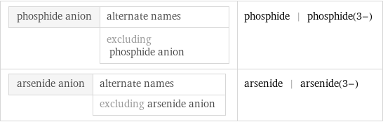 phosphide anion | alternate names  | excluding phosphide anion | phosphide | phosphide(3-) arsenide anion | alternate names  | excluding arsenide anion | arsenide | arsenide(3-)