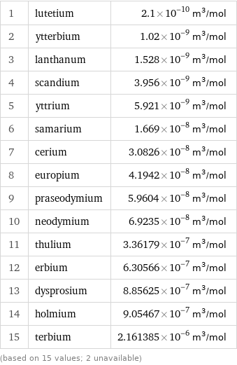 1 | lutetium | 2.1×10^-10 m^3/mol 2 | ytterbium | 1.02×10^-9 m^3/mol 3 | lanthanum | 1.528×10^-9 m^3/mol 4 | scandium | 3.956×10^-9 m^3/mol 5 | yttrium | 5.921×10^-9 m^3/mol 6 | samarium | 1.669×10^-8 m^3/mol 7 | cerium | 3.0826×10^-8 m^3/mol 8 | europium | 4.1942×10^-8 m^3/mol 9 | praseodymium | 5.9604×10^-8 m^3/mol 10 | neodymium | 6.9235×10^-8 m^3/mol 11 | thulium | 3.36179×10^-7 m^3/mol 12 | erbium | 6.30566×10^-7 m^3/mol 13 | dysprosium | 8.85625×10^-7 m^3/mol 14 | holmium | 9.05467×10^-7 m^3/mol 15 | terbium | 2.161385×10^-6 m^3/mol (based on 15 values; 2 unavailable)