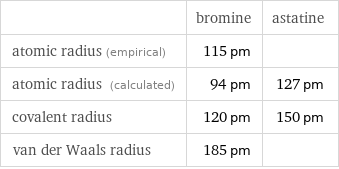  | bromine | astatine atomic radius (empirical) | 115 pm |  atomic radius (calculated) | 94 pm | 127 pm covalent radius | 120 pm | 150 pm van der Waals radius | 185 pm | 