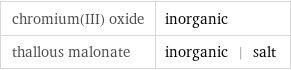 chromium(III) oxide | inorganic thallous malonate | inorganic | salt