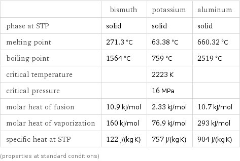  | bismuth | potassium | aluminum phase at STP | solid | solid | solid melting point | 271.3 °C | 63.38 °C | 660.32 °C boiling point | 1564 °C | 759 °C | 2519 °C critical temperature | | 2223 K |  critical pressure | | 16 MPa |  molar heat of fusion | 10.9 kJ/mol | 2.33 kJ/mol | 10.7 kJ/mol molar heat of vaporization | 160 kJ/mol | 76.9 kJ/mol | 293 kJ/mol specific heat at STP | 122 J/(kg K) | 757 J/(kg K) | 904 J/(kg K) (properties at standard conditions)