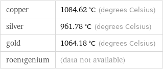 copper | 1084.62 °C (degrees Celsius) silver | 961.78 °C (degrees Celsius) gold | 1064.18 °C (degrees Celsius) roentgenium | (data not available)