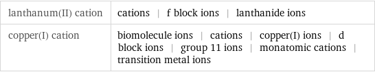 lanthanum(II) cation | cations | f block ions | lanthanide ions copper(I) cation | biomolecule ions | cations | copper(I) ions | d block ions | group 11 ions | monatomic cations | transition metal ions