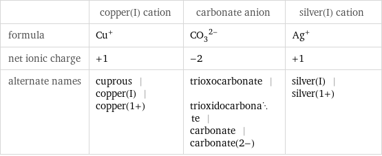  | copper(I) cation | carbonate anion | silver(I) cation formula | Cu^+ | (CO_3)^(2-) | Ag^+ net ionic charge | +1 | -2 | +1 alternate names | cuprous | copper(I) | copper(1+) | trioxocarbonate | trioxidocarbonate | carbonate | carbonate(2-) | silver(I) | silver(1+)