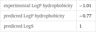 experimental LogP hydrophobicity | -1.01 predicted LogP hydrophobicity | -0.77 predicted LogS | 1