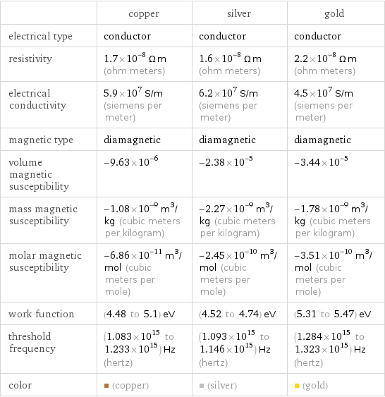  | copper | silver | gold electrical type | conductor | conductor | conductor resistivity | 1.7×10^-8 Ω m (ohm meters) | 1.6×10^-8 Ω m (ohm meters) | 2.2×10^-8 Ω m (ohm meters) electrical conductivity | 5.9×10^7 S/m (siemens per meter) | 6.2×10^7 S/m (siemens per meter) | 4.5×10^7 S/m (siemens per meter) magnetic type | diamagnetic | diamagnetic | diamagnetic volume magnetic susceptibility | -9.63×10^-6 | -2.38×10^-5 | -3.44×10^-5 mass magnetic susceptibility | -1.08×10^-9 m^3/kg (cubic meters per kilogram) | -2.27×10^-9 m^3/kg (cubic meters per kilogram) | -1.78×10^-9 m^3/kg (cubic meters per kilogram) molar magnetic susceptibility | -6.86×10^-11 m^3/mol (cubic meters per mole) | -2.45×10^-10 m^3/mol (cubic meters per mole) | -3.51×10^-10 m^3/mol (cubic meters per mole) work function | (4.48 to 5.1) eV | (4.52 to 4.74) eV | (5.31 to 5.47) eV threshold frequency | (1.083×10^15 to 1.233×10^15) Hz (hertz) | (1.093×10^15 to 1.146×10^15) Hz (hertz) | (1.284×10^15 to 1.323×10^15) Hz (hertz) color | (copper) | (silver) | (gold)