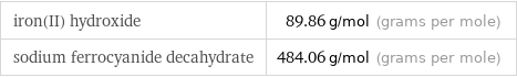 iron(II) hydroxide | 89.86 g/mol (grams per mole) sodium ferrocyanide decahydrate | 484.06 g/mol (grams per mole)