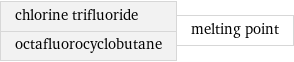 chlorine trifluoride octafluorocyclobutane | melting point