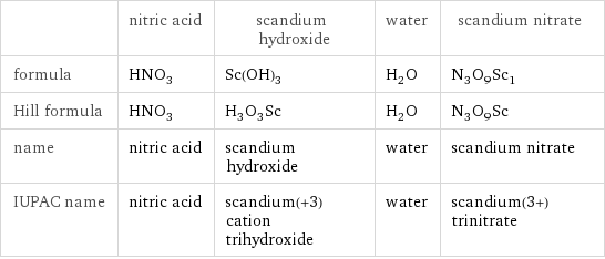  | nitric acid | scandium hydroxide | water | scandium nitrate formula | HNO_3 | Sc(OH)_3 | H_2O | N_3O_9Sc_1 Hill formula | HNO_3 | H_3O_3Sc | H_2O | N_3O_9Sc name | nitric acid | scandium hydroxide | water | scandium nitrate IUPAC name | nitric acid | scandium(+3) cation trihydroxide | water | scandium(3+) trinitrate