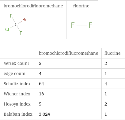   | bromochlorodifluoromethane | fluorine vertex count | 5 | 2 edge count | 4 | 1 Schultz index | 64 | 4 Wiener index | 16 | 1 Hosoya index | 5 | 2 Balaban index | 3.024 | 1