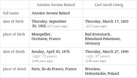  | Antoine Jerome Balard | Carl Jacob Löwig full name | Antoine Jerome Balard |  date of birth | Thursday, September 30, 1802 (217 years ago) | Thursday, March 17, 1803 (217 years ago) place of birth | Montpellier, Occitanie, France | Bad Kreuznach, Rhineland-Palatinate, Germany date of death | Sunday, April 30, 1876 (age: 73 years)   (144 years ago) | Thursday, March 27, 1890 (age: 87 years)   (130 years ago) place of death | Paris, Ile-de-France, France | Wrocław, Dolnoslaskie, Poland