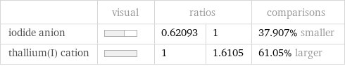  | visual | ratios | | comparisons iodide anion | | 0.62093 | 1 | 37.907% smaller thallium(I) cation | | 1 | 1.6105 | 61.05% larger