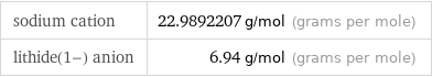 sodium cation | 22.9892207 g/mol (grams per mole) lithide(1-) anion | 6.94 g/mol (grams per mole)