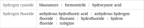 hydrogen cyanide | blausaeure | formonitrile | hydrocyanic acid hydrogen fluoride | anhydrous hydrofluoric acid | anhydrous hydrogen fluoride | fluorane | hydrofluoride | hydron fluoride | rubigine