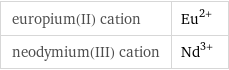 europium(II) cation | Eu^(2+) neodymium(III) cation | Nd^(3+)