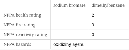  | sodium bromate | dimethylbenzene NFPA health rating | | 2 NFPA fire rating | | 3 NFPA reactivity rating | | 0 NFPA hazards | oxidizing agent | 