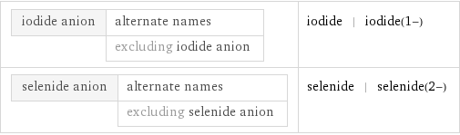 iodide anion | alternate names  | excluding iodide anion | iodide | iodide(1-) selenide anion | alternate names  | excluding selenide anion | selenide | selenide(2-)