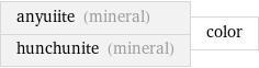 anyuiite (mineral) hunchunite (mineral) | color