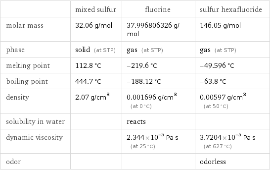  | mixed sulfur | fluorine | sulfur hexafluoride molar mass | 32.06 g/mol | 37.996806326 g/mol | 146.05 g/mol phase | solid (at STP) | gas (at STP) | gas (at STP) melting point | 112.8 °C | -219.6 °C | -49.596 °C boiling point | 444.7 °C | -188.12 °C | -63.8 °C density | 2.07 g/cm^3 | 0.001696 g/cm^3 (at 0 °C) | 0.00597 g/cm^3 (at 50 °C) solubility in water | | reacts |  dynamic viscosity | | 2.344×10^-5 Pa s (at 25 °C) | 3.7204×10^-5 Pa s (at 627 °C) odor | | | odorless