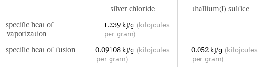  | silver chloride | thallium(I) sulfide specific heat of vaporization | 1.239 kJ/g (kilojoules per gram) |  specific heat of fusion | 0.09108 kJ/g (kilojoules per gram) | 0.052 kJ/g (kilojoules per gram)