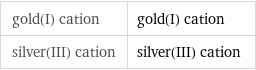gold(I) cation | gold(I) cation silver(III) cation | silver(III) cation