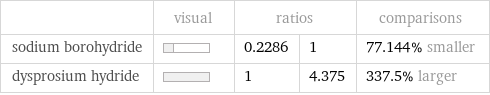  | visual | ratios | | comparisons sodium borohydride | | 0.2286 | 1 | 77.144% smaller dysprosium hydride | | 1 | 4.375 | 337.5% larger