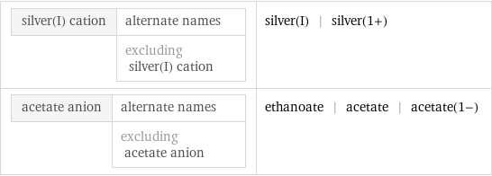 silver(I) cation | alternate names  | excluding silver(I) cation | silver(I) | silver(1+) acetate anion | alternate names  | excluding acetate anion | ethanoate | acetate | acetate(1-)