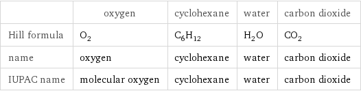  | oxygen | cyclohexane | water | carbon dioxide Hill formula | O_2 | C_6H_12 | H_2O | CO_2 name | oxygen | cyclohexane | water | carbon dioxide IUPAC name | molecular oxygen | cyclohexane | water | carbon dioxide