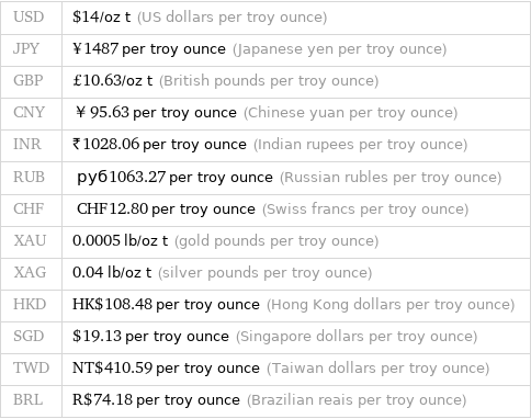 USD | $14/oz t (US dollars per troy ounce) JPY | ¥1487 per troy ounce (Japanese yen per troy ounce) GBP | £10.63/oz t (British pounds per troy ounce) CNY | ￥95.63 per troy ounce (Chinese yuan per troy ounce) INR | ₹1028.06 per troy ounce (Indian rupees per troy ounce) RUB | руб1063.27 per troy ounce (Russian rubles per troy ounce) CHF | CHF12.80 per troy ounce (Swiss francs per troy ounce) XAU | 0.0005 lb/oz t (gold pounds per troy ounce) XAG | 0.04 lb/oz t (silver pounds per troy ounce) HKD | HK$108.48 per troy ounce (Hong Kong dollars per troy ounce) SGD | $19.13 per troy ounce (Singapore dollars per troy ounce) TWD | NT$410.59 per troy ounce (Taiwan dollars per troy ounce) BRL | R$74.18 per troy ounce (Brazilian reais per troy ounce)