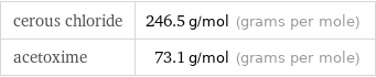 cerous chloride | 246.5 g/mol (grams per mole) acetoxime | 73.1 g/mol (grams per mole)