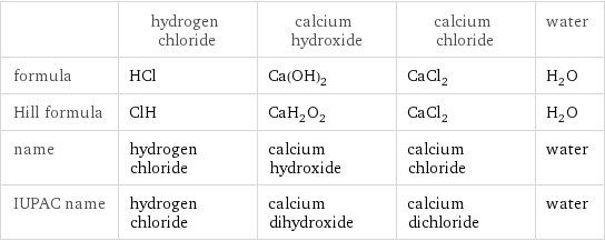  | hydrogen chloride | calcium hydroxide | calcium chloride | water formula | HCl | Ca(OH)_2 | CaCl_2 | H_2O Hill formula | ClH | CaH_2O_2 | CaCl_2 | H_2O name | hydrogen chloride | calcium hydroxide | calcium chloride | water IUPAC name | hydrogen chloride | calcium dihydroxide | calcium dichloride | water