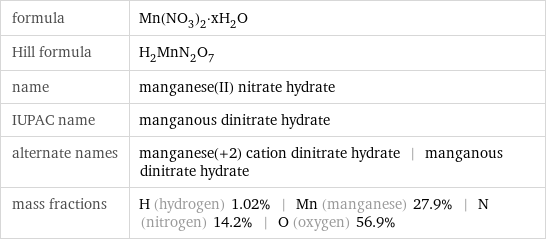 formula | Mn(NO_3)_2·xH_2O Hill formula | H_2MnN_2O_7 name | manganese(II) nitrate hydrate IUPAC name | manganous dinitrate hydrate alternate names | manganese(+2) cation dinitrate hydrate | manganous dinitrate hydrate mass fractions | H (hydrogen) 1.02% | Mn (manganese) 27.9% | N (nitrogen) 14.2% | O (oxygen) 56.9%