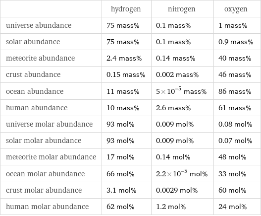  | hydrogen | nitrogen | oxygen universe abundance | 75 mass% | 0.1 mass% | 1 mass% solar abundance | 75 mass% | 0.1 mass% | 0.9 mass% meteorite abundance | 2.4 mass% | 0.14 mass% | 40 mass% crust abundance | 0.15 mass% | 0.002 mass% | 46 mass% ocean abundance | 11 mass% | 5×10^-5 mass% | 86 mass% human abundance | 10 mass% | 2.6 mass% | 61 mass% universe molar abundance | 93 mol% | 0.009 mol% | 0.08 mol% solar molar abundance | 93 mol% | 0.009 mol% | 0.07 mol% meteorite molar abundance | 17 mol% | 0.14 mol% | 48 mol% ocean molar abundance | 66 mol% | 2.2×10^-5 mol% | 33 mol% crust molar abundance | 3.1 mol% | 0.0029 mol% | 60 mol% human molar abundance | 62 mol% | 1.2 mol% | 24 mol%