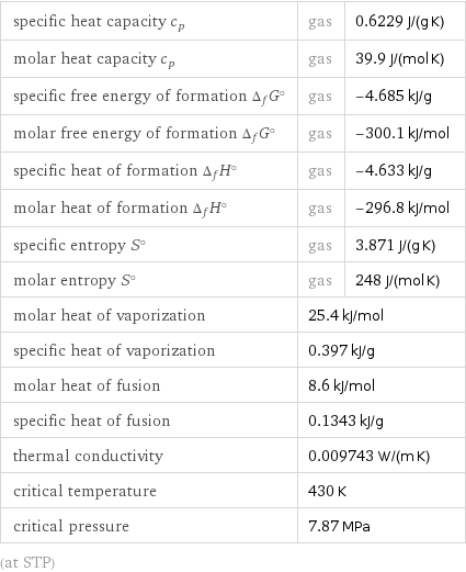 specific heat capacity c_p | gas | 0.6229 J/(g K) molar heat capacity c_p | gas | 39.9 J/(mol K) specific free energy of formation Δ_fG° | gas | -4.685 kJ/g molar free energy of formation Δ_fG° | gas | -300.1 kJ/mol specific heat of formation Δ_fH° | gas | -4.633 kJ/g molar heat of formation Δ_fH° | gas | -296.8 kJ/mol specific entropy S° | gas | 3.871 J/(g K) molar entropy S° | gas | 248 J/(mol K) molar heat of vaporization | 25.4 kJ/mol |  specific heat of vaporization | 0.397 kJ/g |  molar heat of fusion | 8.6 kJ/mol |  specific heat of fusion | 0.1343 kJ/g |  thermal conductivity | 0.009743 W/(m K) |  critical temperature | 430 K |  critical pressure | 7.87 MPa |  (at STP)