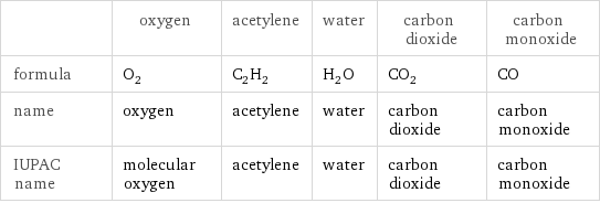  | oxygen | acetylene | water | carbon dioxide | carbon monoxide formula | O_2 | C_2H_2 | H_2O | CO_2 | CO name | oxygen | acetylene | water | carbon dioxide | carbon monoxide IUPAC name | molecular oxygen | acetylene | water | carbon dioxide | carbon monoxide