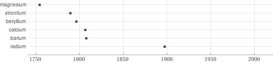 Timeline