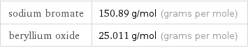 sodium bromate | 150.89 g/mol (grams per mole) beryllium oxide | 25.011 g/mol (grams per mole)