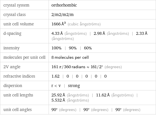 crystal system | orthorhombic crystal class | 2/m2/m2/m unit cell volume | 1666 Å^3 (cubic ångströms) d-spacing | 4.33 Å (ångströms) | 2.98 Å (ångströms) | 2.33 Å (ångströms) intensity | 100% | 90% | 60% molecules per unit cell | 8 molecules per cell 2V angle | 161 π/360 radians≈161/2° (degrees) refractive indices | 1.62 | 0 | 0 | 0 | 0 | 0 dispersion | r < v | strong unit cell lengths | 25.92 Å (ångströms) | 11.62 Å (ångströms) | 5.532 Å (ångströms) unit cell angles | 90° (degrees) | 90° (degrees) | 90° (degrees)