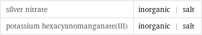 silver nitrate | inorganic | salt potassium hexacyanomanganate(III) | inorganic | salt